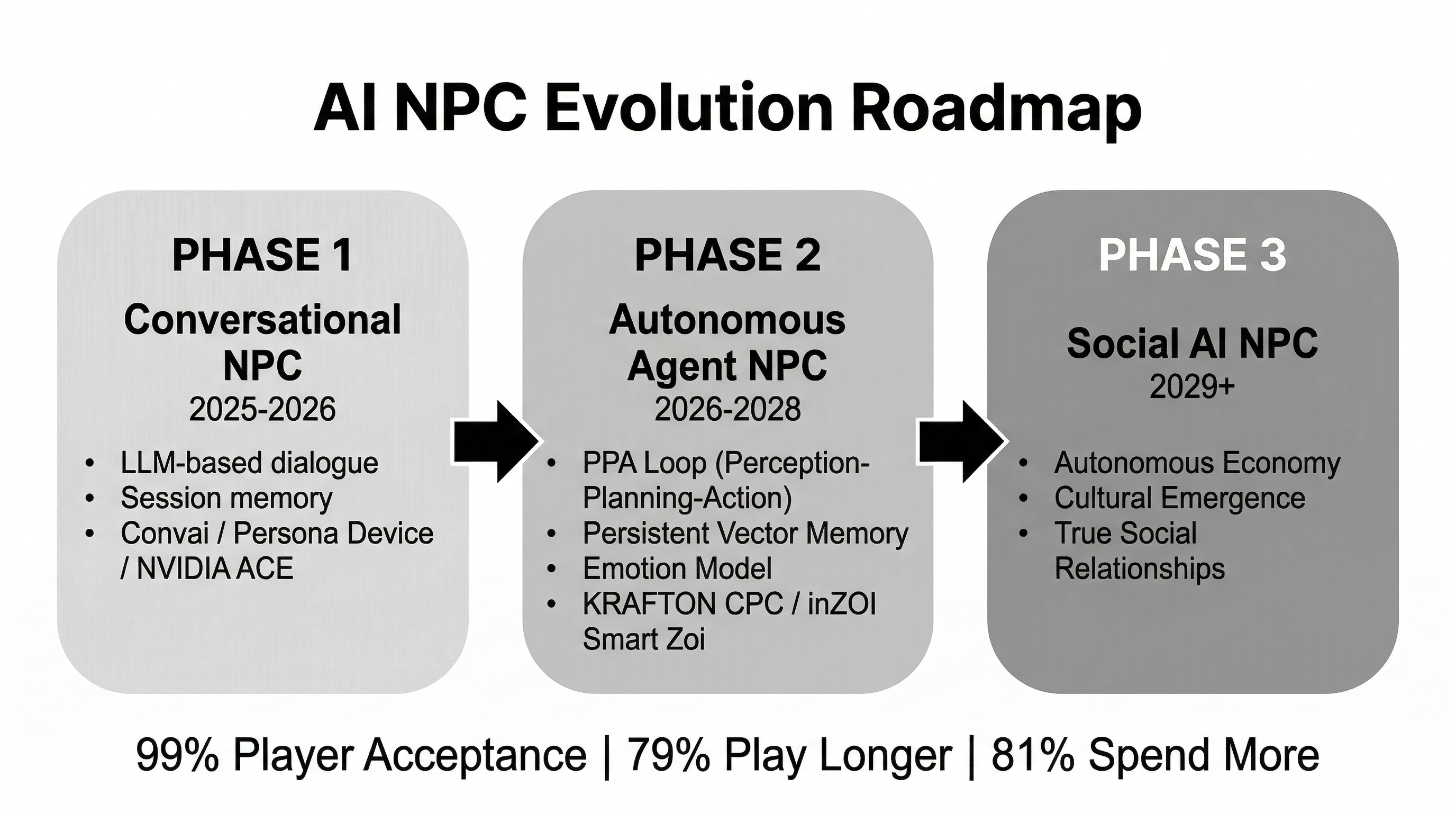 AI NPC Evolution Roadmap