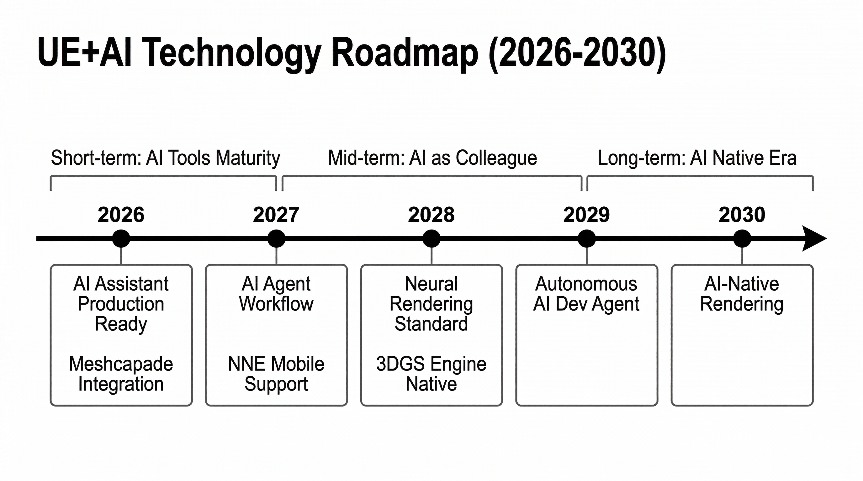 UE+AI Technology Roadmap