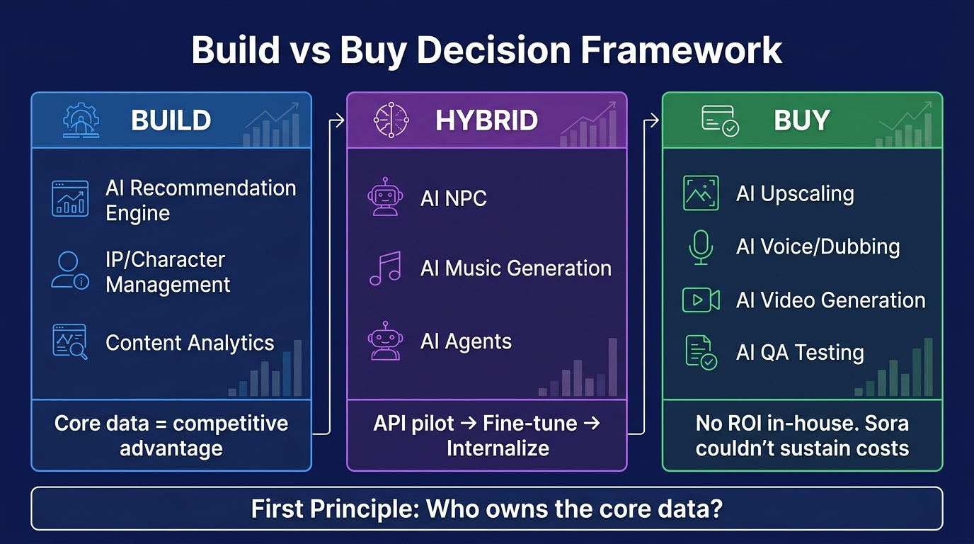 Build vs Buy 판단 프레임워크
