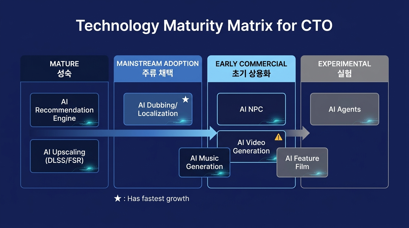 기술 성숙도 매트릭스