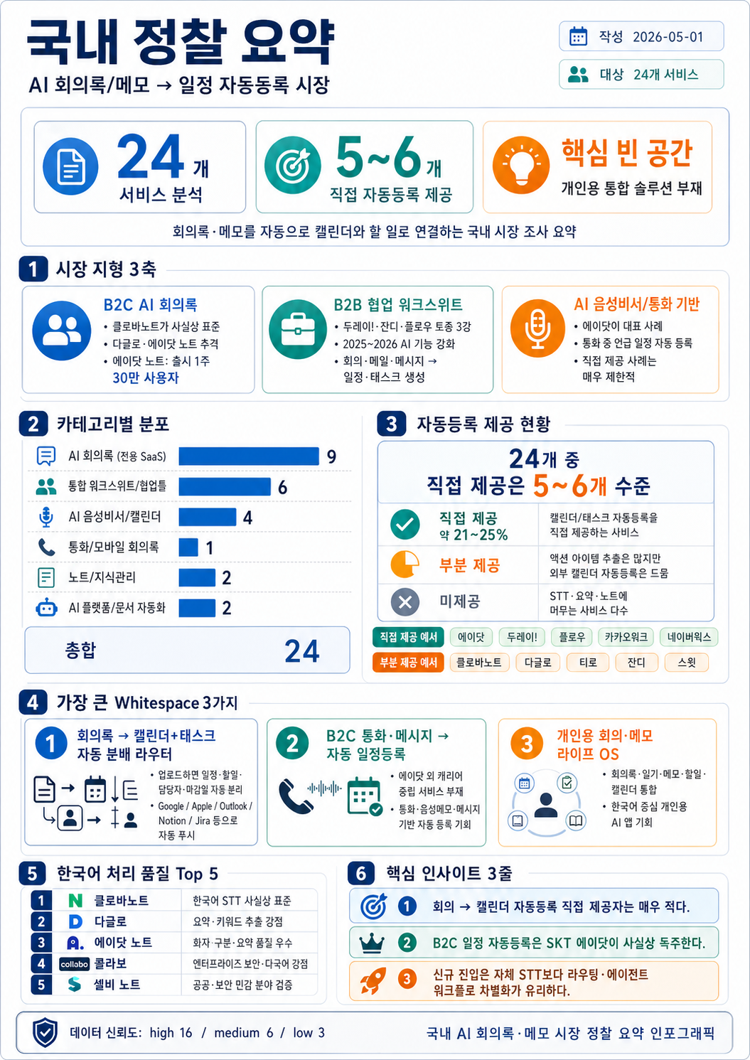 국내 정찰 요약 인포그래픽