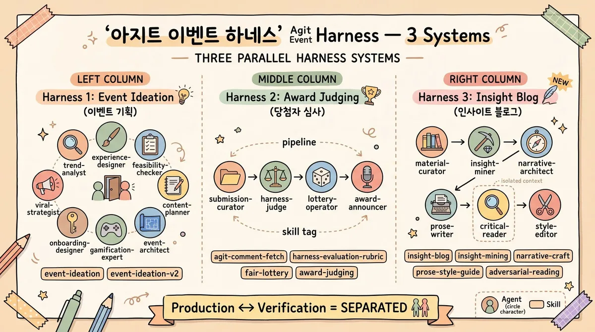생성된 에이전트 팀 구조