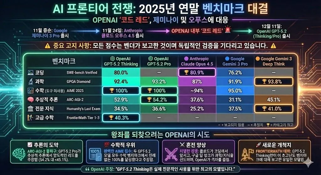 GPT-5.2 벤치마크 비교표