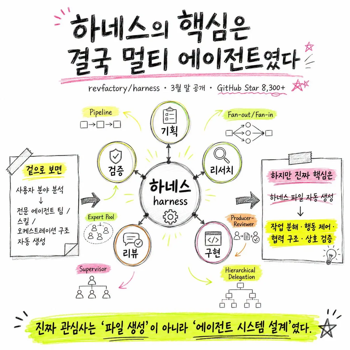 하네스 스킬이 구성한 에이전트 팀 구조