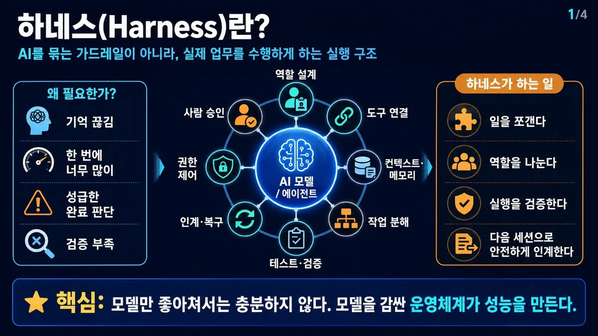강의에서 사용한 하네스 구성 슬라이드