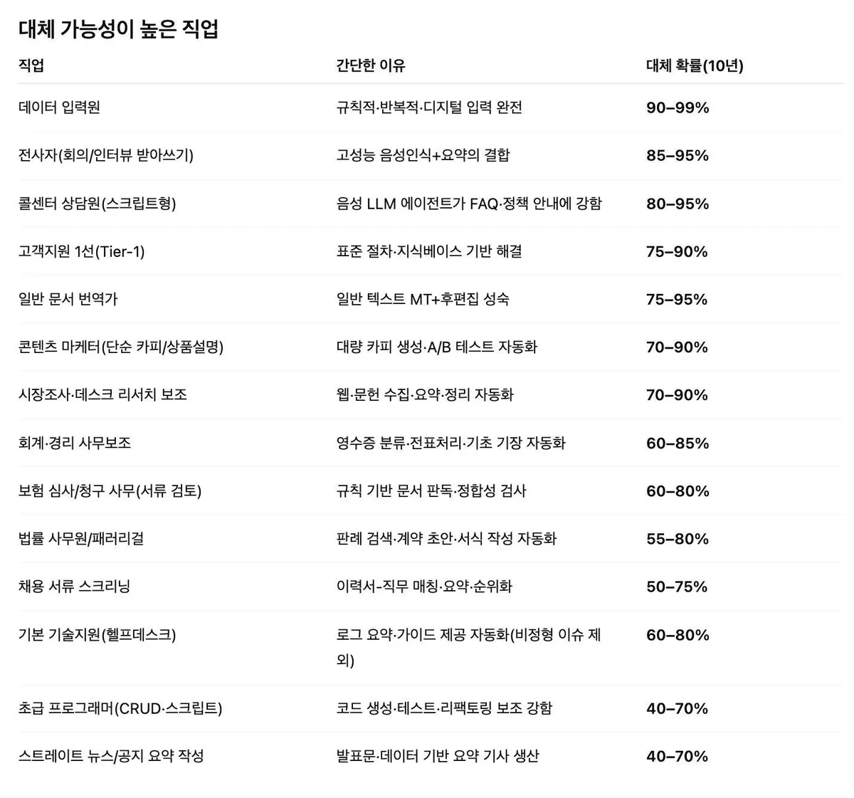 직무별 10년 내 자동화 가능성 범위