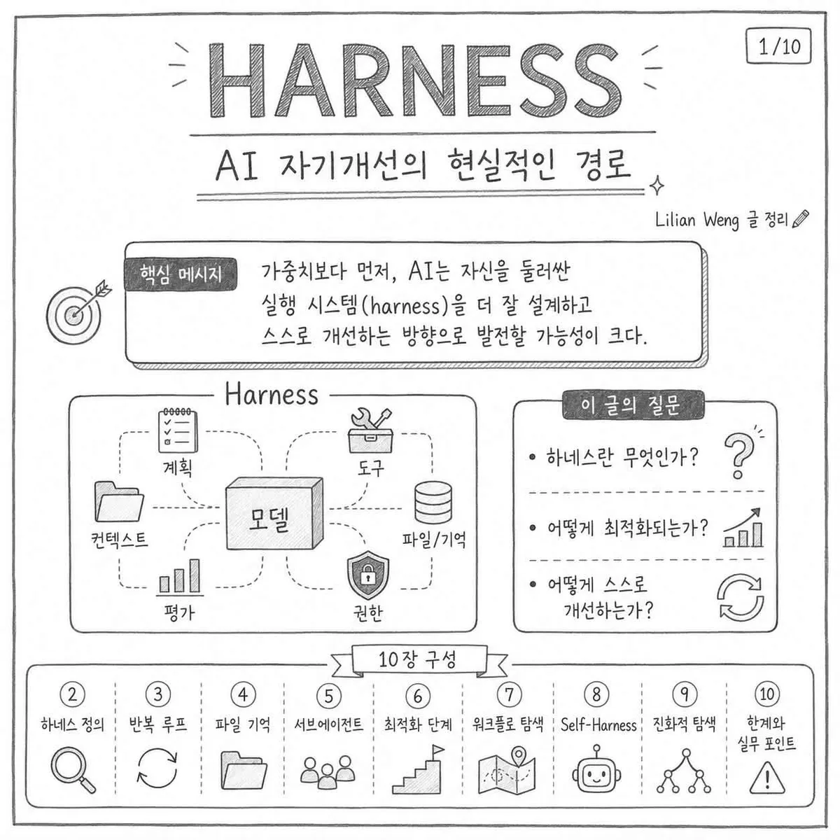 하네스 최적화 단계 도식