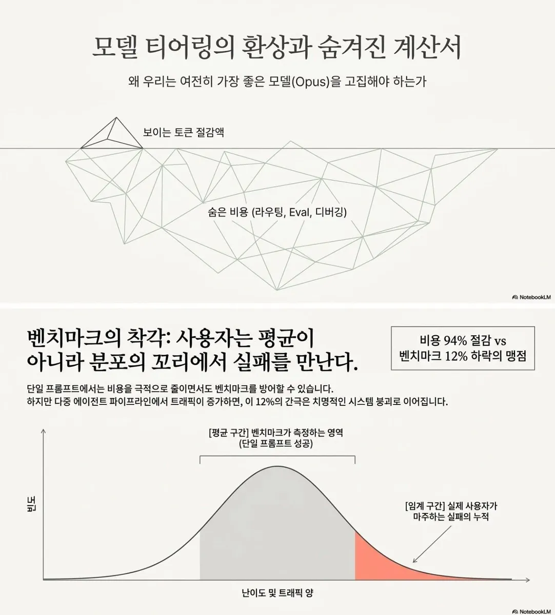 에이전트별 모델 설정이 드러나는 하네스 구성 화면