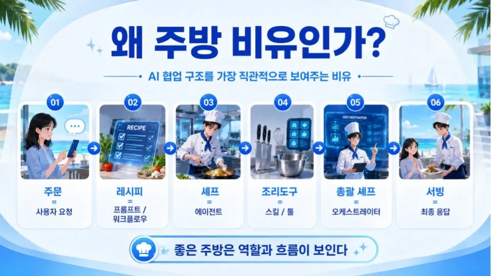 강연용으로 업데이트한 하네스 자료