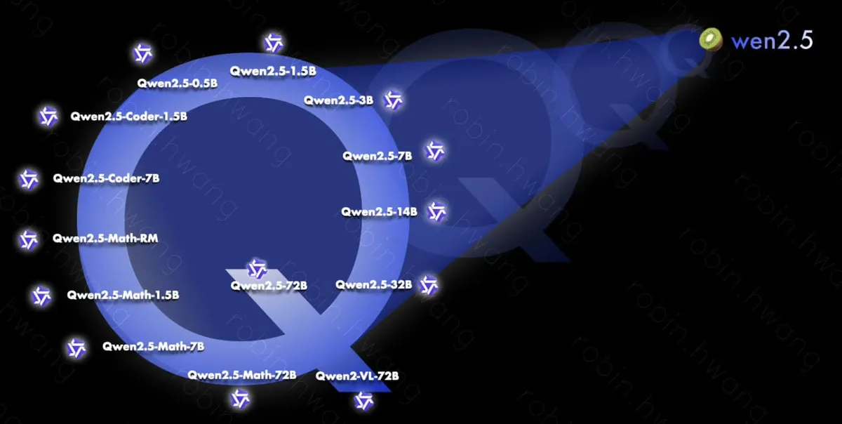 Qwen2.5 모델 라인업과 벤치마크 비교