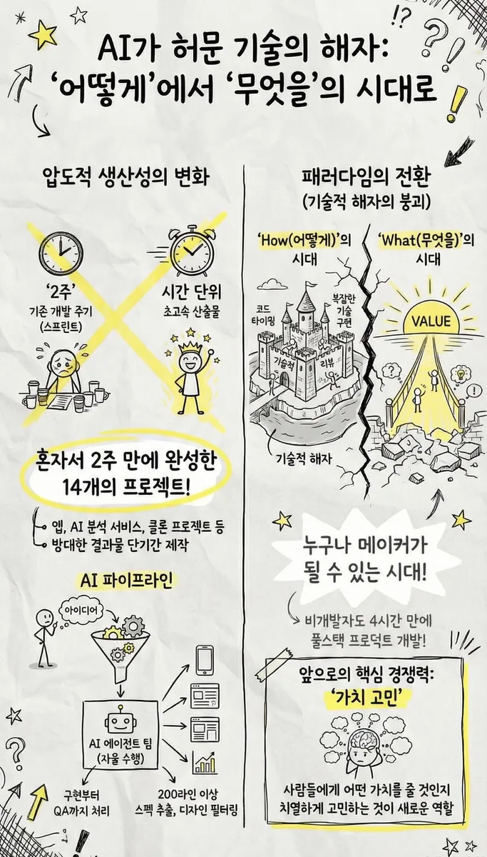 2주간 완성한 프로젝트 목록