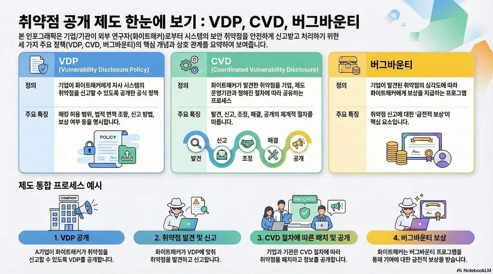 VDP·CVD·버그바운티의 상호관계 게시물에 첨부된 사진