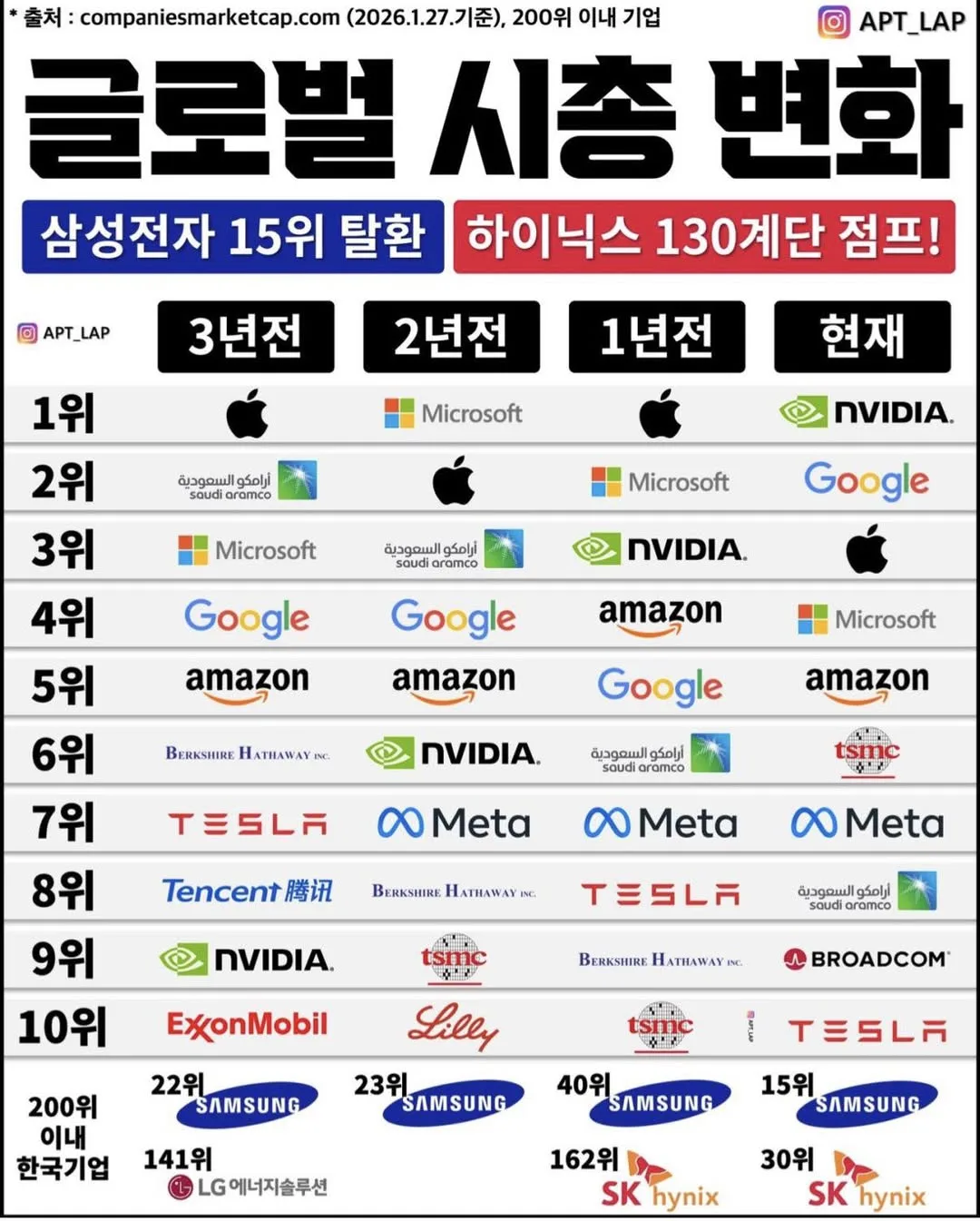 K-반도체가 서서히 치고 올라오는건가? 게시물에 첨부된 사진