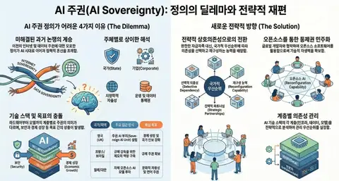 고립이 아닌 설계의 문제: 대한민국 소버린 AI 게시물에 첨부된 사진