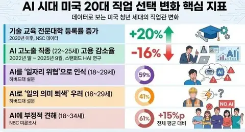 AI는 일자리보다 직업 선택 기준을 바꾼다 게시물에 첨부된 사진