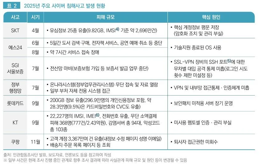 문제는 새로운 해킹이 아니라 기본 보안의 붕괴였다 첨부 사진 2