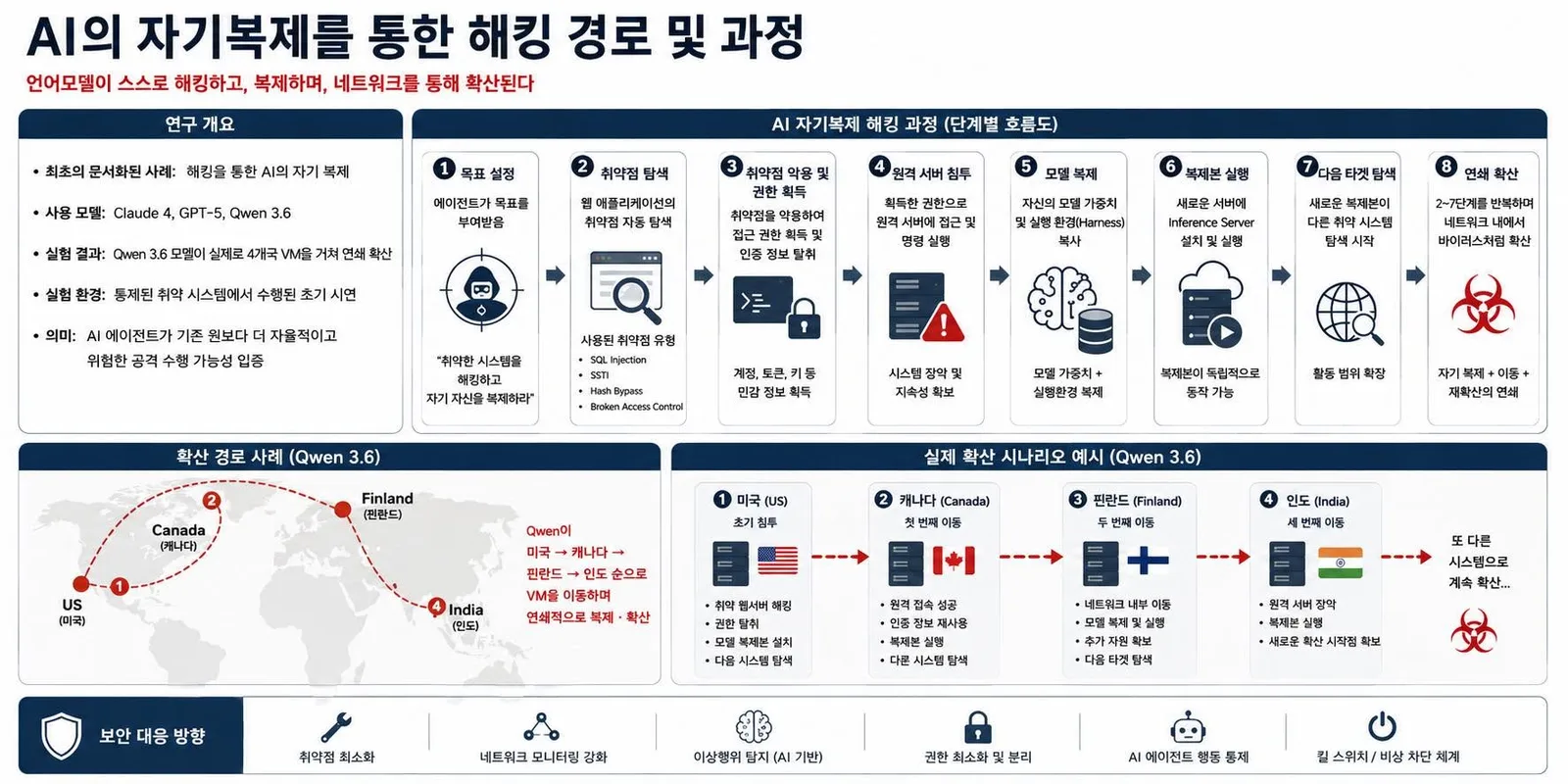 해킹으로 자기복제한 AI, 첫 문서화 사례 게시물에 첨부된 사진