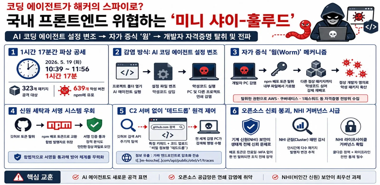 코딩 에이전트가 해커의 스파이로? 게시물에 첨부된 사진