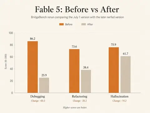 돌아온 Fable 5, 수출통제 이후 코딩 성능 급락 논란 게시물에 첨부된 사진