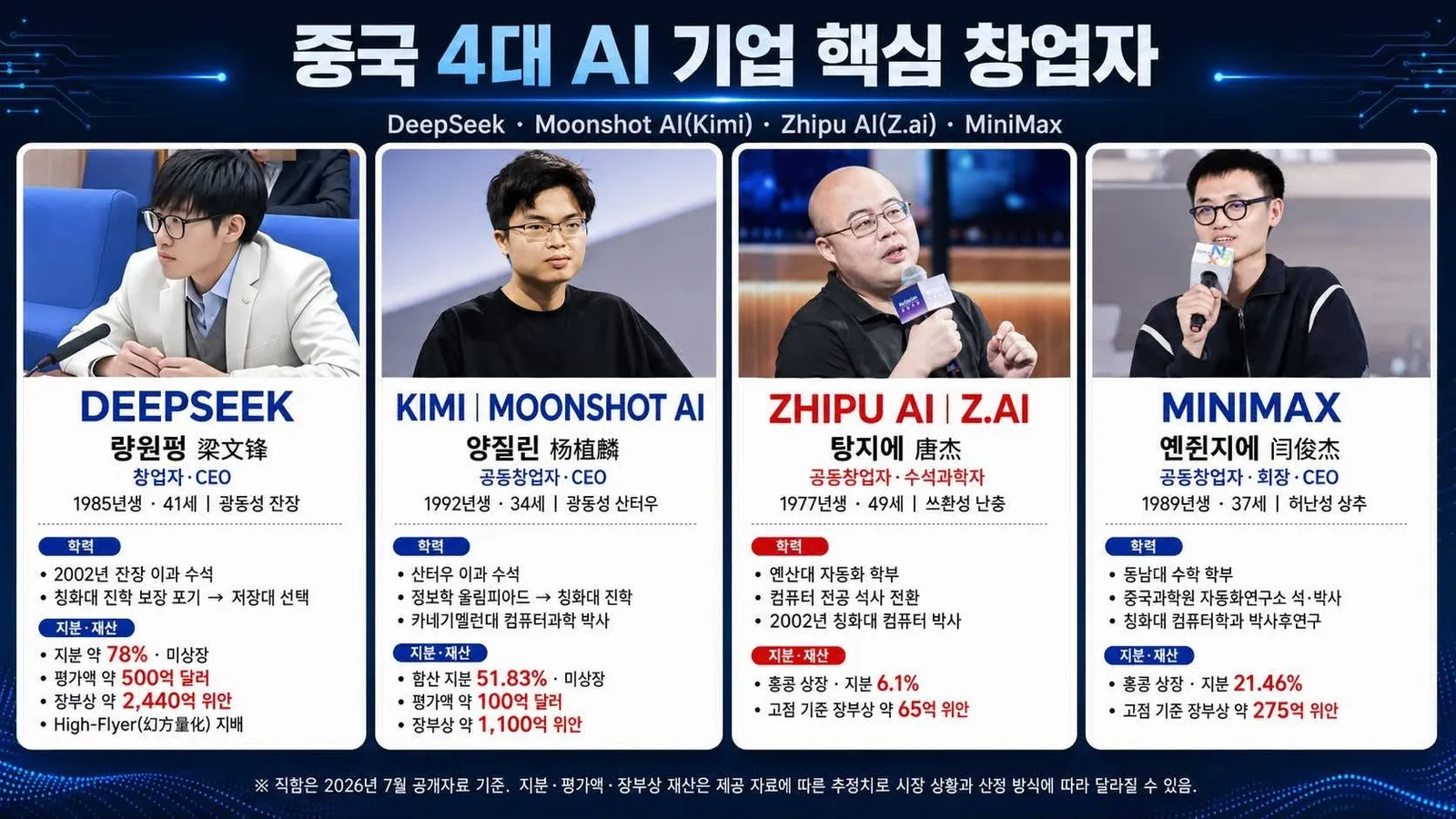 중국 AI 경쟁력을 이끄는 네 명의 창업자 게시물에 첨부된 사진