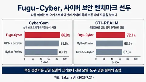 Fugu-Cyber가 보여준 ‘모델 조합’의 경쟁력 게시물에 첨부된 사진