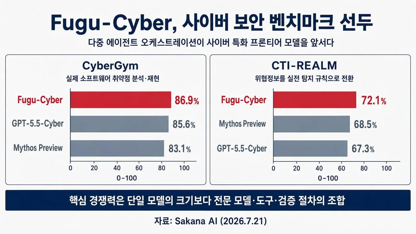 Fugu-Cyber가 보여준 ‘모델 조합’의 경쟁력 게시물에 첨부된 사진